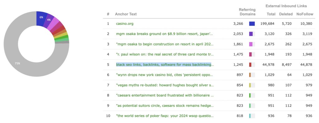 casino dot org anchor texts