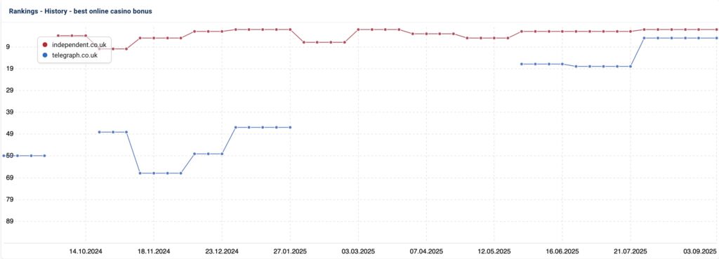 newspapers organic visibility history in gambling SERPs