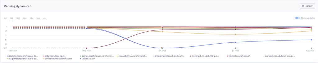 Monthly historic changes in the "best online casino bonus" SERPs as per SERanking