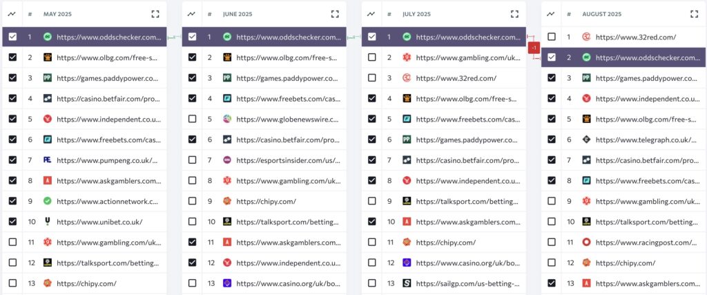 details of the monthly SERP history for best online casino bonus in Google UK