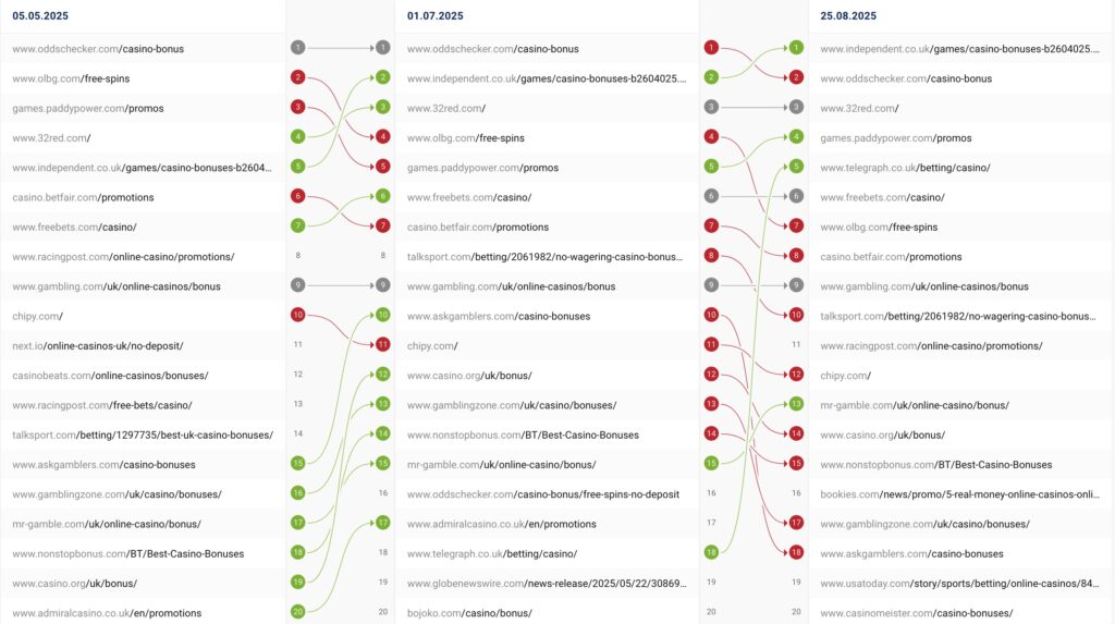 best online casino bonus SERPs history as per SISTRIX