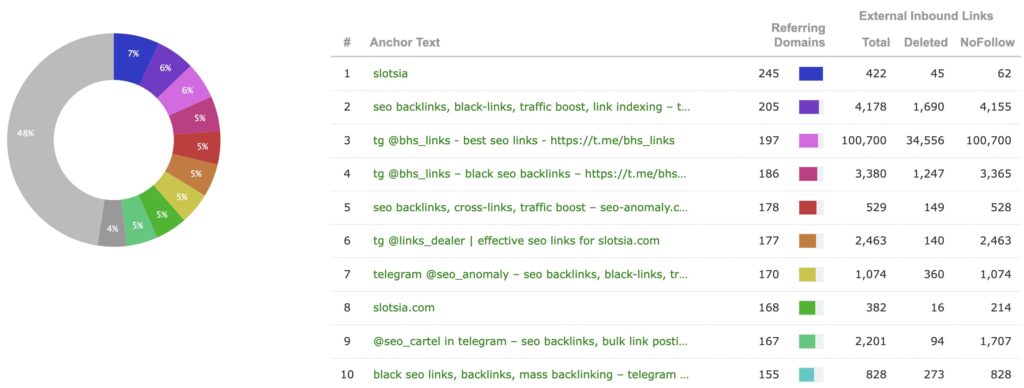 Slotsia anchor texts