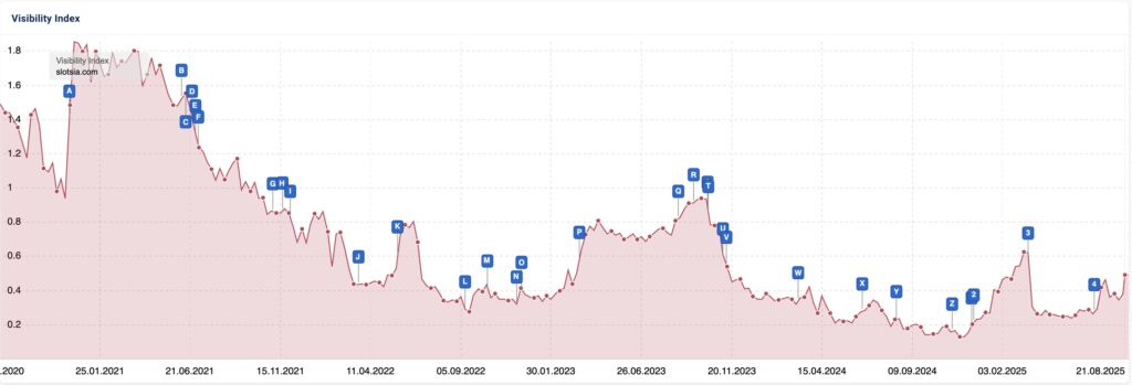 Slotsia's visibility history as per SISTRIX