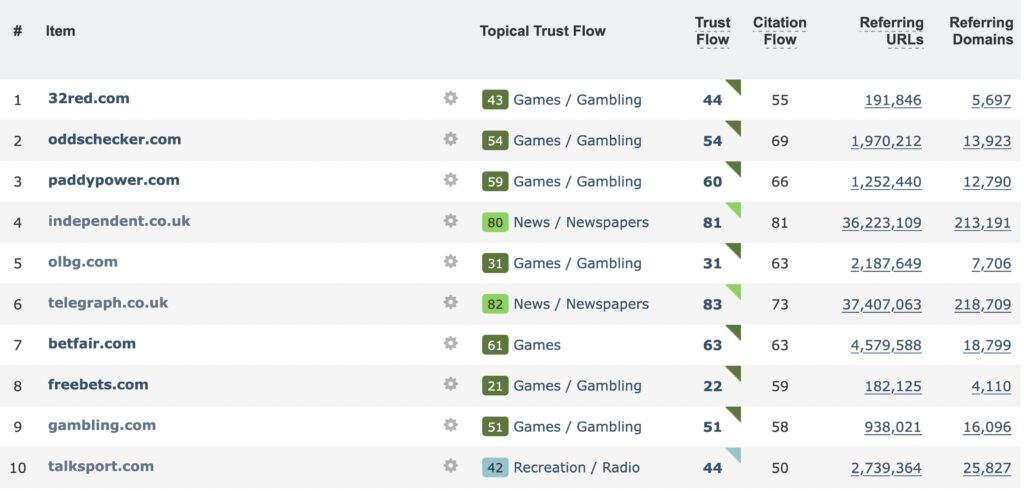 backlinks of the top ten sites as per Majestic