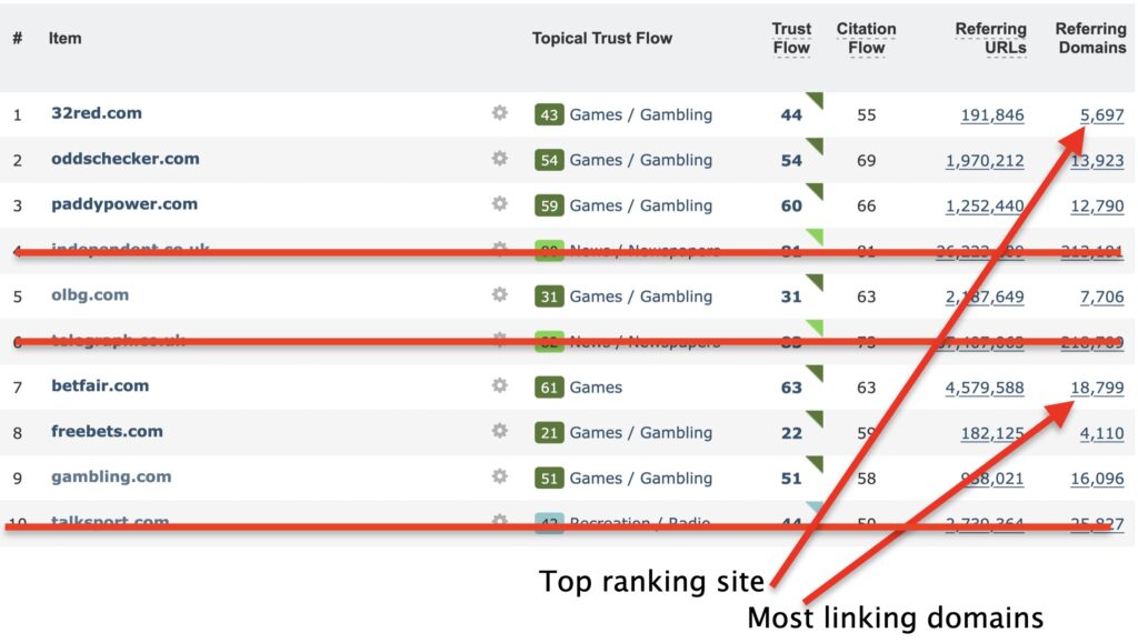 top 10 sites' backlinks analysed and compared